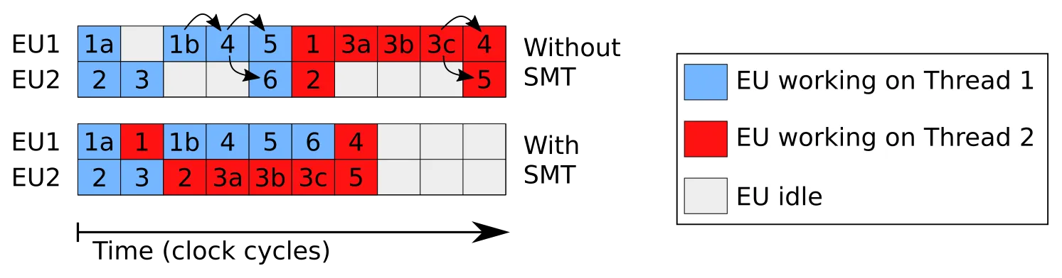 Execution unit utilization without vs. with simultaneous multithreading
