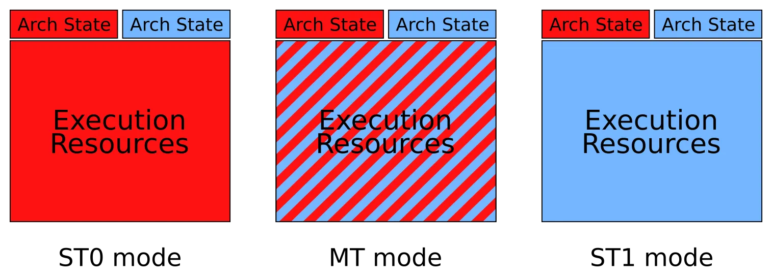 State Sharing between logical CPU cores in multithreading mode
