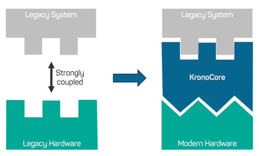 KronoCore as a puzzle piece between legacy systems and modern hardware