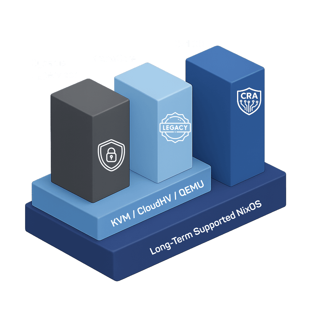 3D diagram of CtrlOS components: Cyberus Hypervisor, KronoCore, CtrlOS on NixOS.