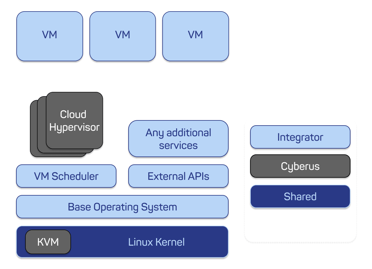 Architecture diagram of Cyberus Hypervisor showing VM isolation, orchestration layers, and shared responsibility model